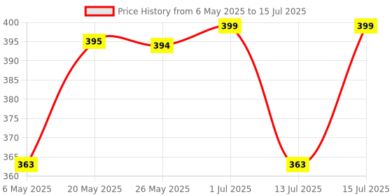 amazon.in STANLEY 14-302-23 8" Shears-pruning Bypass Ideal for Cutting Branches of Trees, Shrubs & Bushes, YELLOW & BLACK Price History Graph from 6 May 2025 to 15 Jul 2025