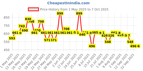 amazon.in STANLEY 16-089 3-Piece Wood Chisel Set with Anti-Rust Properties for Shaping & Cutting Wood Surfaces - 1/2x7 3/4,3/4x7 3/4,1x7 3/4, GREY & BLACK (Made in Singapore) Price History Graph from 1 May 2025 to 7 Oct 2025