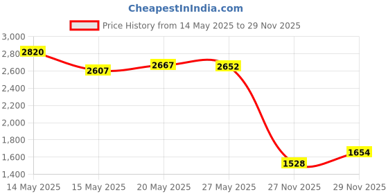 amazon.in Stanley 19-1400 Universal Crevice Tool for Wet and Dry Vacuums with a 1-7/8" Hose Price History Graph from 14 May 2025 to 29 Nov 2025