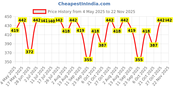 amazon.in STANLEY 2-46-500 Try and Mitre Square, 8 inch, 200 mm Price History Graph from 4 May 2025 to 22 Nov 2025