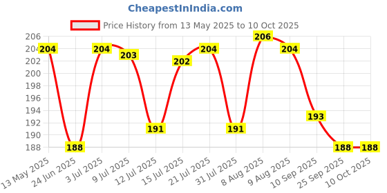 amazon.in STANLEY 4-18-286 Cold Chisel (3/8"x5/16")/10mmx141mm stanley Price History Graph from 13 May 2025 to 9 Oct 2025