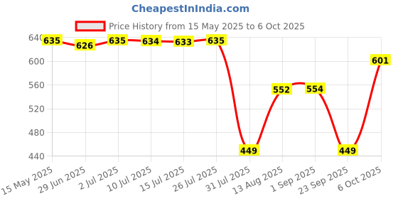 amazon.in STANLEY 4-18-292 Utility Chisel, 32x300 mm stanley Price History Graph from 15 May 2025 to 6 Oct 2025