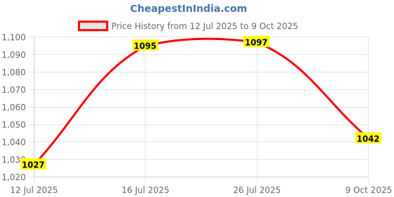 amazon.in STANLEY 4-18-329 Concrete Chisel, 3/4X12" Price History Graph from 12 Jul 2025 to 9 Oct 2025