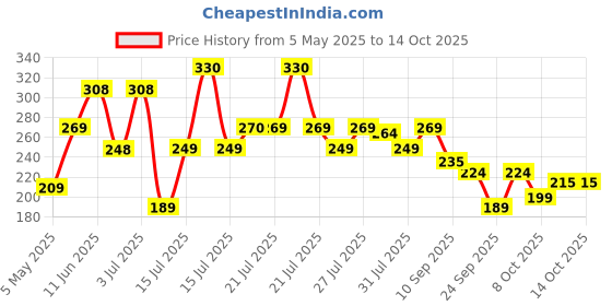 amazon.in STANLEY 51-152 Claw Hammer with Steel Shaft for Masonry, Woodwork, Fittings for Home, DIY, Mechanic, Industrial & Professional Use, GREY & BLACK Price History Graph from 5 May 2025 to 14 Oct 2025