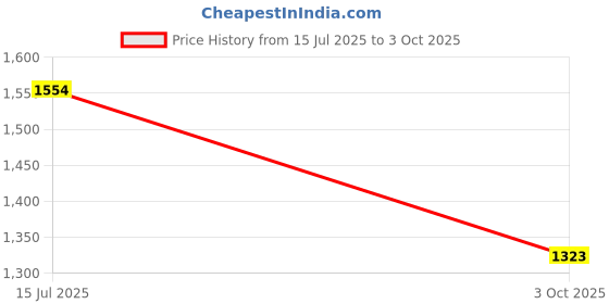 amazon.in STANLEY 6-MR77 SWIVEL HEAD RIVETER Price History Graph from 15 Jul 2025 to 3 Oct 2025