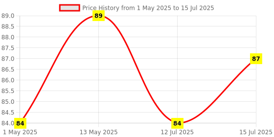 amazon.in STANLEY 66-120-S 178mm/7.5'' Spark Detecting 2-in-1 Screwdriver 5mm, 100-500V AC stanley Price History Graph from 1 May 2025 to 15 Jul 2025