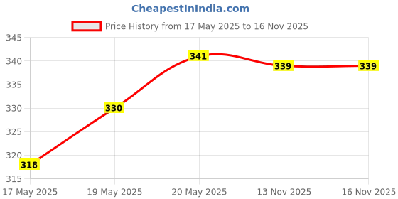 amazon.in STANLEY 66-137 2-in-1 12V Digital Detection Tester & Screwdriver with LCD Display for Home, DIY & Pr Price History Graph from 17 May 2025 to 16 Nov 2025