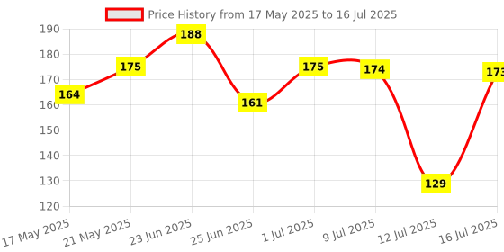 amazon.in STANLEY 66-137 2-in-1 12V Digital Detection Tester & Screwdriver with LCD Display for Home, DIY & Professional Use Ideal for Carpentry, Mechanical, Electrical & Plumbing Tasks, YELLOW & BLACK stanley Price History Graph from 17 May 2025 to 16 Jul 2025