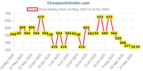 amazon.in STANLEY 69-031B 30W 220V Round Corded Soldering Iron with LED Worklight for Home, DIY & Professional Use for Soldering Toys, Gadgets & Wires, 6 Months Warranty, GREY & BLACK (Made in Singapore) stanley Price History Graph from 10 May 2025 to 8 Oct 2025