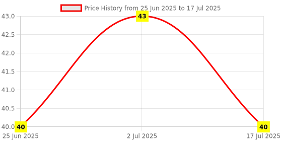 amazon.in STANLEY 70-368E Double Open End Spanner-Matte Finish-10 * 11mm Price History Graph from 25 Jun 2025 to 17 Jul 2025