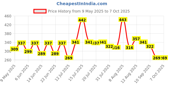 amazon.in STANLEY 70-379E 8-piece Matte Finish Chrome Vanadium Steel Double Open-End Spanner Set with Maxi-Drive System, Anti-Slip & Anti-Corrosion properties, GREY stanley Price History Graph from 9 May 2025 to 6 Oct 2025