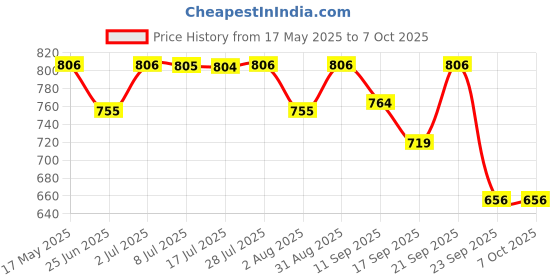 amazon.in STANLEY 70-394E 8-piece Matte Finish Chrome Vanadium Steel Shallow Offset BI-HEX Ring Spanner Set with Maxi-Drive System, Anti-Slip & Anti-Corrosion properties, GREY stanley Price History Graph from 17 May 2025 to 6 Oct 2025