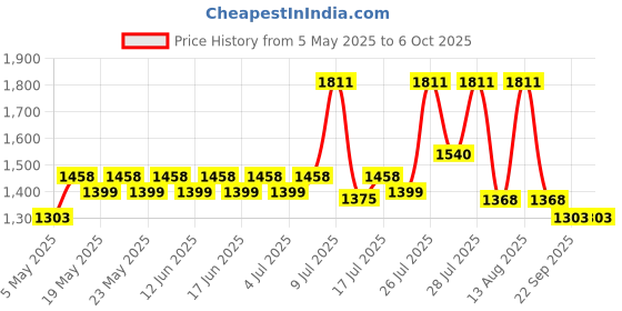 amazon.in STANLEY 70-395E 12-piece Matte Finish Chrome Vanadium Steel Shallow Offset BI-HEX Ring Spanner Set with Maxi-Drive System, Anti-Slip & Anti-Corrosion properties, GREY Price History Graph from 5 May 2025 to 6 Oct 2025
