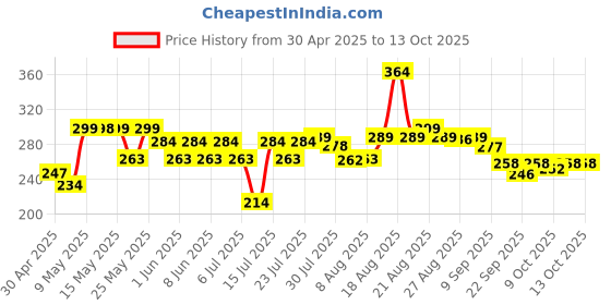 amazon.in STANLEY 70-482 8'' Sturdy Steel Combination Plier with Anti-Rust properties for gripping, holding and cutting wires, YELLOW & BLACK stanley Price History Graph from 30 Apr 2025 to 13 Oct 2025