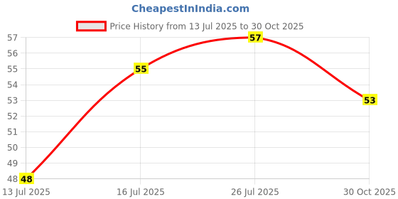 amazon.in STANLEY 70-943E High Grade Steel Combination Spanner with Matte Finish-13mm Price History Graph from 13 Jul 2025 to 30 Oct 2025