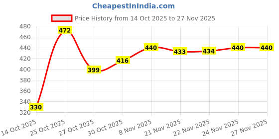 amazon.in STANLEY 70-963E 8-piece Chrome Vanadium Steel Combination Spanner Set with Maxi-Drive System, Anti-Slip & Anti-Corrosion properties, GREY Price History Graph from 14 Oct 2025 to 26 Nov 2025