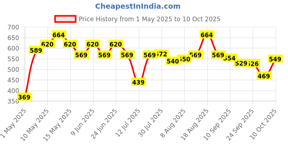 amazon.in STANLEY 70-964E 12-piece Chrome Vanadium Steel Combination Spanner Set with Maxi-Drive System, Anti-Slip & Anti-Corrosion properties, GREY Price History Graph from 1 May 2025 to 10 Oct 2025