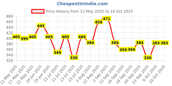 amazon.in STANLEY 71-642 12'' 300 mm Stilson Type Pipe Wrench Ideal for Construction & Heavy-Duty Applications for Industrial & Professional Use, YELLOW & BLACK Price History Graph from 12 May 2025 to 17 Oct 2025