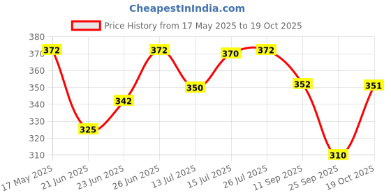 amazon.in STANLEY 71-668 7'' Water Pump Plier Box Joint,Curve Steel Price History Graph from 17 May 2025 to 19 Oct 2025