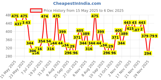 amazon.in STANLEY 71-669 10'' Steel Slim Water Joint Curve Pump Plier with Anti-Corrosion Properties for Plumbing Use, YELLOW & BLACK stanley Price History Graph from 15 May 2025 to 5 Dec 2025