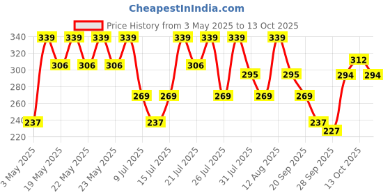 amazon.in STANLEY 84-214-22 5.25'' 130 mm Wire Stripper Ideal for Cutting, Stripping Speaker Wires & Appliance Cords for Home, DIY & Professional Use, YELLOW & BLACK stanley Price History Graph from 3 May 2025 to 13 Oct 2025