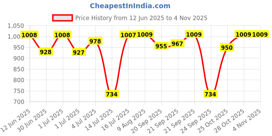 amazon.in STANLEY 95-385-2V Grease Gun Heavy Duty 400gm Price History Graph from 12 Jun 2025 to 2 Nov 2025