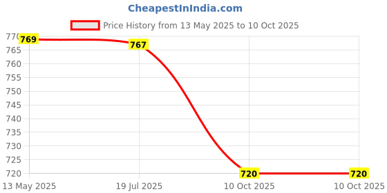 amazon.in STANLEY 997694-S Oil Filter Wrench with Strap Price History Graph from 13 May 2025 to 10 Oct 2025