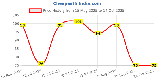 amazon.in Stanley Alloy Steel Sta54012-In Sds-Plus Hammer Ø6Mm X 110Mm Drill Machine Bit, SDS Plus Price History Graph from 15 May 2025 to 14 Oct 2025