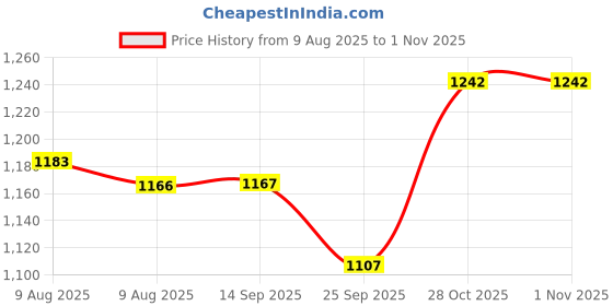 amazon.in Stanley Alloy Steel Stht0-70695 Folding And Locking 14-In-1 One Piece Multipurpose knife Tool Price History Graph from 9 Aug 2025 to 1 Nov 2025