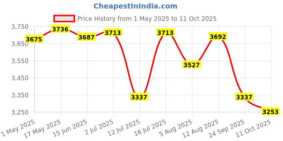 amazon.in stanley DEWALT DWST83345-1 TSTAK® Shallow Box, IP54 Rated Waterseal, 30 Kg Load Capacity, Front & Top Carry Handles, Heavy Duty Metal Front Latches, Internal Foam Insert, DEWALT Tracker Ready, 44x33.2x16.2 cm stanley Price History Graph from 1 May 2025 to 11 Oct 2025