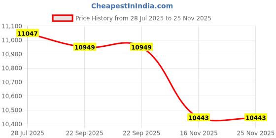 amazon.in Stanley FATMAX FL5W10 Waterproof LED Rechargeable Spotlight stanley Price History Graph from 28 Jul 2025 to 25 Nov 2025