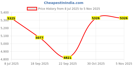 amazon.in STANLEY FATMAX SB204-B1 4.0Ah Battery, compatible with all STANLEY v20 products Price History Graph from 8 Jul 2025 to 5 Nov 2025