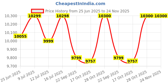 amazon.in STANLEY FATMAX SBW920 20V, 1900 RPM, 370Nm Torque, Cordless Brushless Reversible Impact Wrench (Bare tool), hex Price History Graph from 25 Jun 2025 to 24 Nov 2025