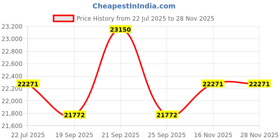 amazon.in STANLEY FATMAX SBW920M2K-B1 20V 4.0Ah 1/2" Cordless Brushless Impact Wrench With 2x4.0Ah Li-ion Batteries & 1pc Charger Price History Graph from 22 Jul 2025 to 27 Nov 2025