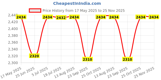 amazon.in STANLEY FATMAX SC200-B1 2.0Ah Charger, compatible with all STANLEY v20 products Price History Graph from 17 May 2025 to 24 Nov 2025