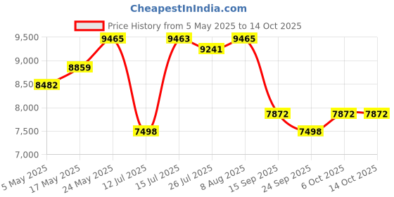 amazon.in STANLEY FATMAX SCD700D2K-B1 20V 2.0Ah 13 mm Cordless Brushed Drill Machine Driver With 2x2.0Ah Li-ion Batteries and 1pc Charger, 2 Speed Gearbox, 2 Years Warranty Price History Graph from 5 May 2025 to 14 Oct 2025