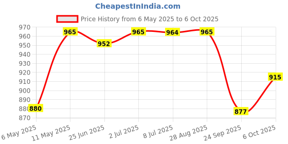 amazon.in Stanley - FatMax Stanley 4-18-333 Fatmax Mason's Chisel, 216X44 Mm Price History Graph from 6 May 2025 to 6 Oct 2025