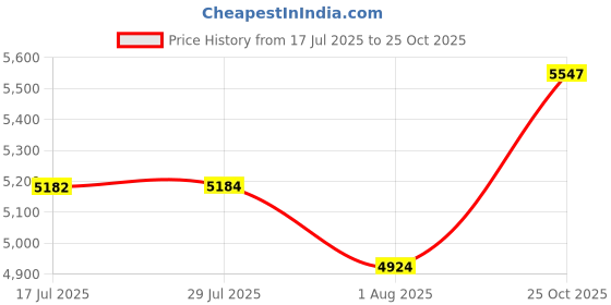 amazon.in Stanley FatMax Tstak FMST175753 Rolling Toolbox Price History Graph from 17 Jul 2025 to 25 Oct 2025