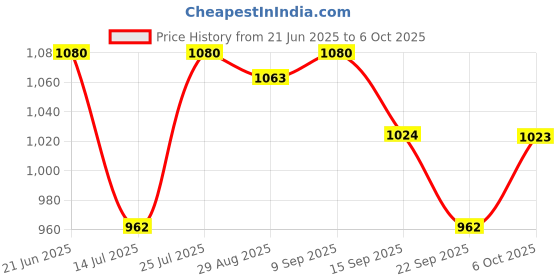 amazon.in STANLEY FMHT0-72414 16-in-1 Multi-tool Price History Graph from 21 Jun 2025 to 6 Oct 2025