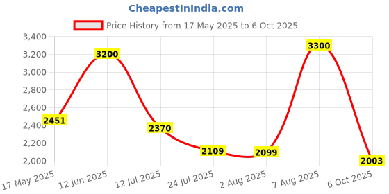 amazon.in STANLEY FMHT0-77407 Stud Sensor for detecting AC wires Wood and Metal Studs with OnePass™ centre-find technology stanley Price History Graph from 17 May 2025 to 6 Oct 2025