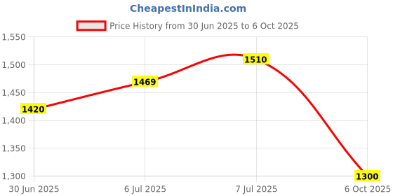 amazon.in STANLEY FMHT0-96230 Automatic Wire Stripper Price History Graph from 30 Jun 2025 to 6 Oct 2025