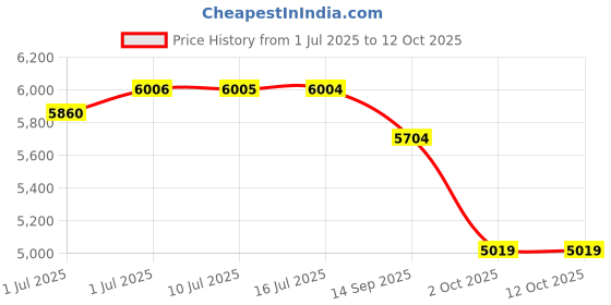 amazon.in STANLEY FMHT77165-0 50M Cordless Laser Distance Measurer with Chargeable LI-ION Battery for Distance Area and Volume Measurement with Colour Screen for Home, DIY & Professional Use, 1 Year Warranty Price History Graph from 1 Jul 2025 to 11 Oct 2025