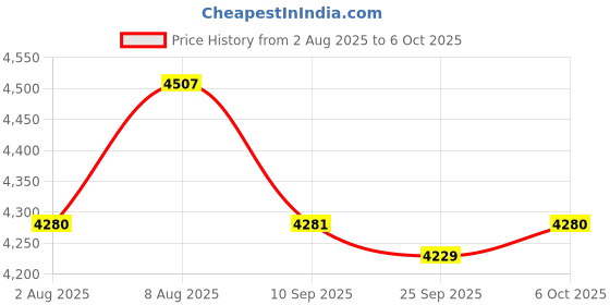 amazon.in STANLEY FMST1-73607 FATMAX Multi Access Tool Bag Price History Graph from 2 Aug 2025 to 6 Oct 2025