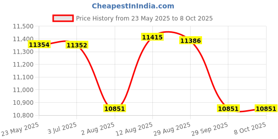 amazon.in STANLEY FMST1-80103 FATMAX PRO-STACK 3 Module Mobile Storage Tower stanley Price History Graph from 23 May 2025 to 7 Oct 2025