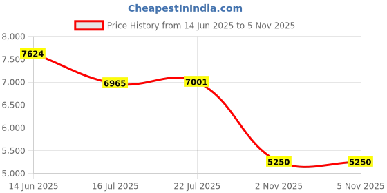 amazon.in Stanley IceFlow Cap and Carry+ Water Bottle 16 OZ | Wide Mouth Twist Lid | Lightweight & Leakproof for Travel & Gym | Insulated Stainless Steel | BPA-Free | Black Price History Graph from 14 Jun 2025 to 3 Nov 2025