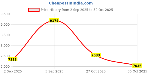 amazon.in Stanley IceFlow Fast Flow Water Bottle 24 OZ | Angled Spout Lid | Lightweight & Leakproof for Travel & Gym | Insulated Stainless Steel | BPA-Free | Polar Price History Graph from 2 Sep 2025 to 30 Oct 2025