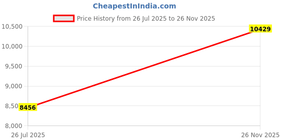 amazon.in Stanley IceFlow Flip Straw Jug with Handle 40 oz| Twist On Lid and Flip Up Straw | Leak Resistant for Travel and Sports | Insulated Stainless Steel |BPA-Free |Lilac Price History Graph from 26 Jul 2025 to 26 Nov 2025