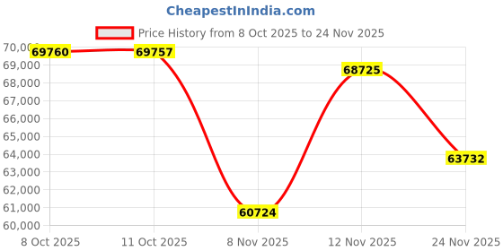 amazon.in Stanley Level 48" Fat MAX (Pkg of 5) Price History Graph from 8 Oct 2025 to 24 Nov 2025
