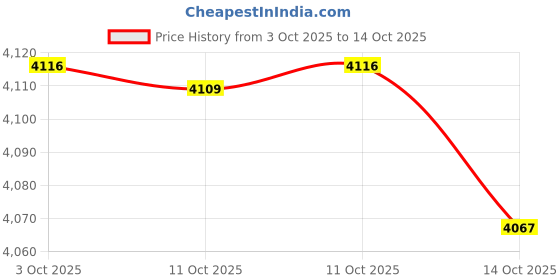 amazon.in Stanley National Hardware 3211BC 3" Zinc Plated Swivel Single Pulley Price History Graph from 3 Oct 2025 to 14 Oct 2025