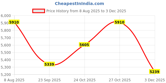 amazon.in STANLEY SCBL01-B1 20V 37mm Brushless Blower (Bare tool) Price History Graph from 8 Aug 2025 to 3 Dec 2025